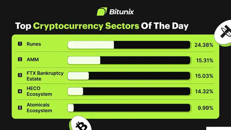 BitunixOfficial's tweet photo. #Bitunix Presents the "Top Cryptocurrency Sectors of the Day"
β
Here are the top trending sectors in the #crypto category right now, with @runebtcxyz leading the pack!!
On which sector do you have your eye on π
#Atomicals #Heco #BitunixReport #FTX https://t.co/fn13I5K84v
