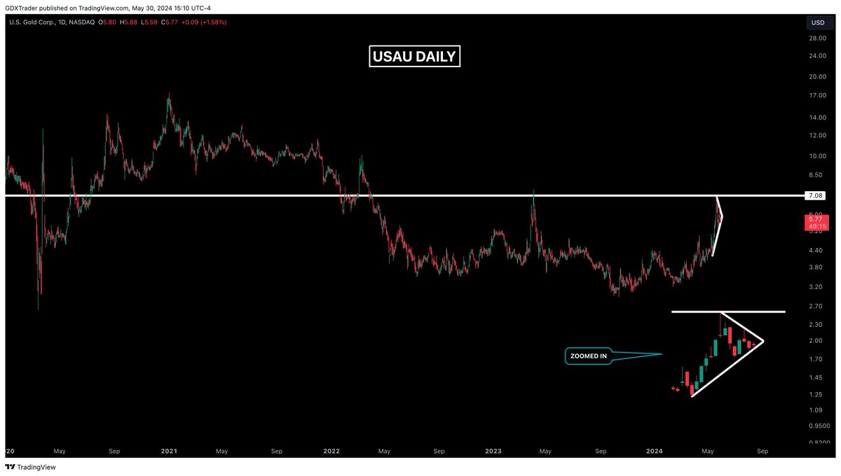 $USAU

Member Request

#USGoldCorp has been trading sideways for an extended period, with clear resistance at $7.00.

If you examine the bottom right of the chart closely and look at the zoomed in price action, price formed a symmetrical triangle, indicating that the price could