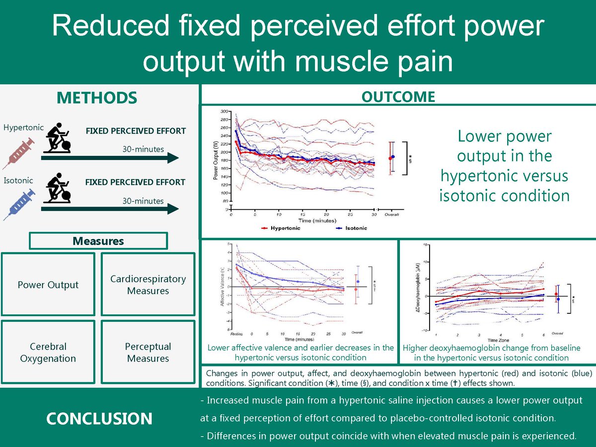 Journal of Applied Physiology (@japplphysiol) on Twitter photo #ArticlesInPress, Elevated muscle pain induced by a hypertonic saline injection reduces power output independent of physiological changes during fixed perceived effort cycling
Callum A. O'Malley, et al.
🖱️ow.ly/5ink50S2GhQ
<a href="/LexMauger/">Lex Mauger</a> <a href="/Smith_Sam/">Samantha Smith</a> @Iapyxs <a href="/RyNorbury/">Ryan Norbury</a> #ArticlesInPress, Elevated muscle pain induced by a hypertonic saline injection reduces power output independent of physiological changes during fixed perceived effort cycling
Callum A. O'Malley, et al.
🖱️ow.ly/5ink50S2GhQ
<a href="/LexMauger/">Lex Mauger</a> <a href="/Smith_Sam/">Samantha Smith</a> @Iapyxs <a href="/RyNorbury/">Ryan Norbury</a>