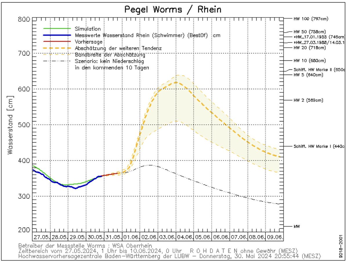 Update Rijn
Nieuwe hoogwatergolf in de maak. T/m 2 juni zeer veel regen in Z-Du en CH en ook smeltwater levert grote hoogwatergolf op in Bovenrijn. Stroomafwaarts niet veel aanvoer uit zijrivieren, maar toch kan Lobith stijgen tot ca 13 m rond 7/6, ca 50cm hoger dan 2 wk terug.