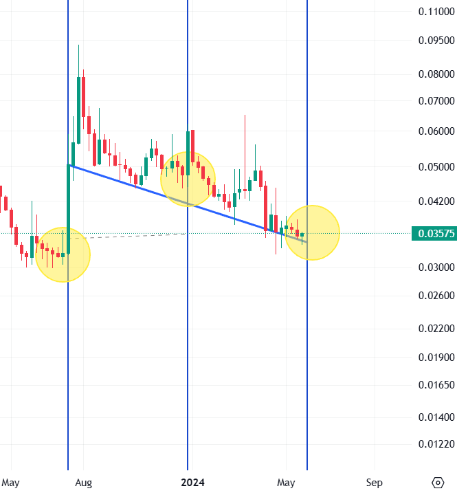 Never used cyclic lines (veritcal blue lines) but here they are overlapping the #XDC weekly chart.

1st line 83% gains within the week

2nd line 36% gains within the week

3rd W/C 3rd June ??% gains within the week
