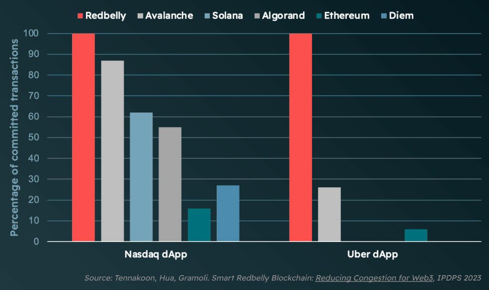 Soon, you'll be hearing a lot more about Redbelly Network... from the same group that created Wi-Fi... $RBNT

𝐒𝐨 𝐰𝐡𝐨 𝐢𝐬 𝐑𝐞𝐝𝐛𝐞𝐥𝐥𝐲 𝐍𝐞𝐭𝐰𝐨𝐫𝐤?

Redbelly Network is the first formally verified, compliant blockchain that uses sharding to scale. Led by Prof. Vincent