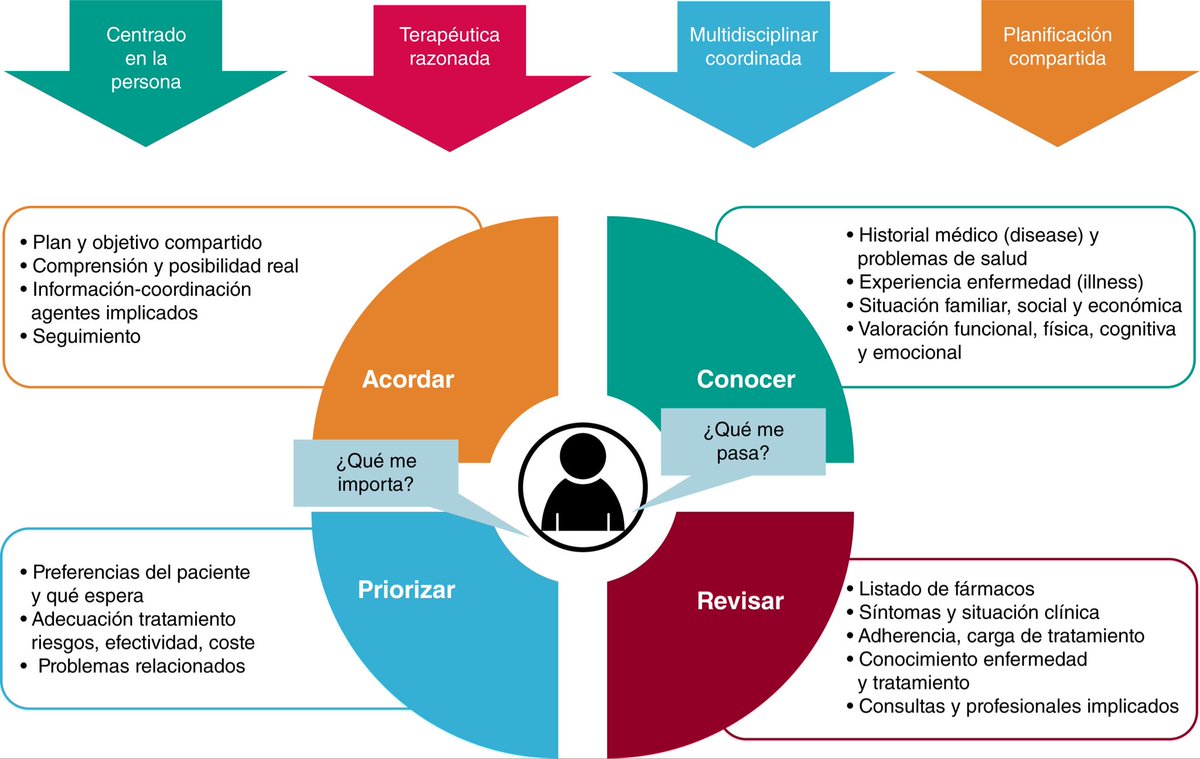 *Prescripción centrada en la persona*

Un trabajo colaborativo entre @arritxuetxe <a href="/A_ldhg/">Ander</a> <a href="/LeireGarate/">LeireGarateBenturini</a> @NekaneJaio 

Disponible en abierto durante 50 días 

sciencedirect.com/science/articl…