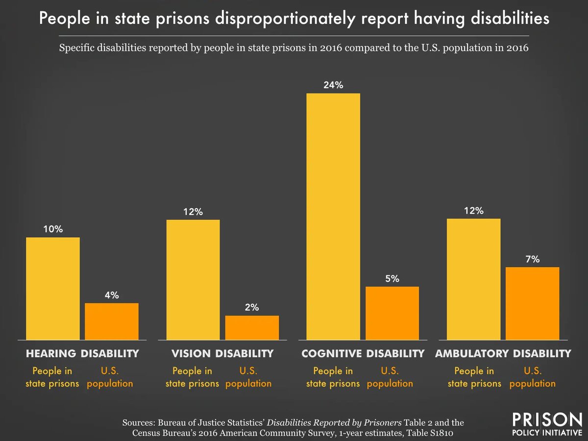 12% of people in state prisons have a vision disability and 10% have a hearing disability. 

Yet states are increasingly curbing in-person visits and physical mail, swapping them out for digital options that are harder for people with difficulty seeing or hearing.