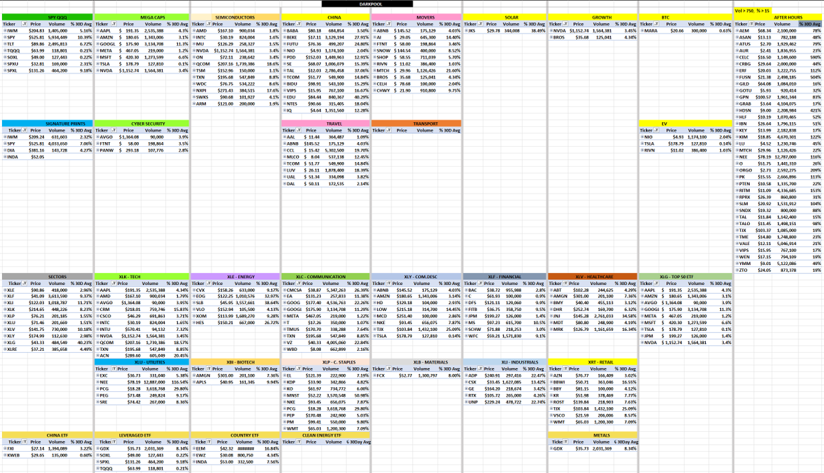 BossTradingGrp's tweet photo. #Darkpool
LARGE: $GOOGL $MSFT $QCOM $NXPI $BEKE $EDU $PDD $SE $IQ RAI $JKS $ASAN $ATUS $FUSN $HDSN $NEE $PK $ORGO $RPRX $TALO $VALE $MS $CCL $LUV $CRM
SECTOR: $XLI $XLG $XLV
ETF: $GDX $EEM $SPXL
#BOSSTrading https://t.co/ss1UkwiiYh