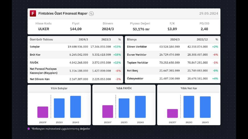 #ULKER 1Ç/24 bilançosu, sektörünün devi genel olarak ucuz olduğunu düşünüyorum enflasyon muhasebesine göre güzel bilanço ytd