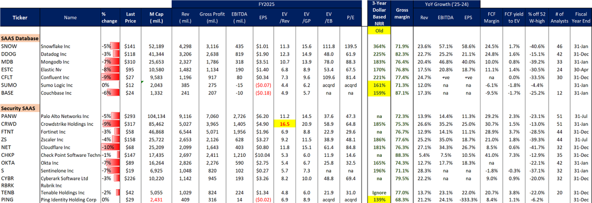 Updated #SaaS $IGV multiples as stocks crashed today.

EV/Fwd Gross Profits and 3-year NRRs

If Net Retention Ratio is above 120% for three years then 3-Year NRR would be 172.8%

Database biz:
$SNOW 15x & 364%
$DDOG 15x & 225%
$MDB 14x & 183% (ER tonight)
$ESTC 9x & 170%
$CFLT 9x