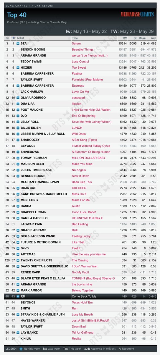 Rolling Radio Update
5/29/24
#Comebacktome 

Top 40
#43 (+2)
Spins 440 (+12) 🆕peak
Aud 0.445 (+0.021) 🆕peak

@BTS_twt #RM #Radio