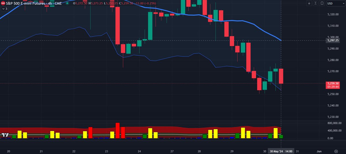 the_sageft's tweet photo. How many traders can follow these very simple patterns?
65.00 failure/ rejection, 4h sword and shield, 15m GBI 15M/2M position 1... 200/20/8 in position.
$ES_f $MES_f #KISS #STOPSUP $NVDA $GOOGL $TSLA @AdamMancini4 @olvelez007 https://t.co/oHkiWvhuO1