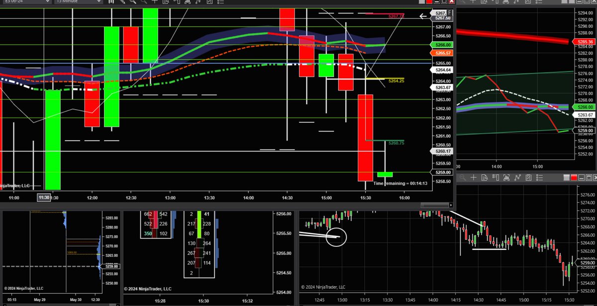 the_sageft's tweet photo. How many traders can follow these very simple patterns?
65.00 failure/ rejection, 4h sword and shield, 15m GBI 15M/2M position 1... 200/20/8 in position.
$ES_f $MES_f #KISS #STOPSUP $NVDA $GOOGL $TSLA @AdamMancini4 @olvelez007 https://t.co/oHkiWvhuO1