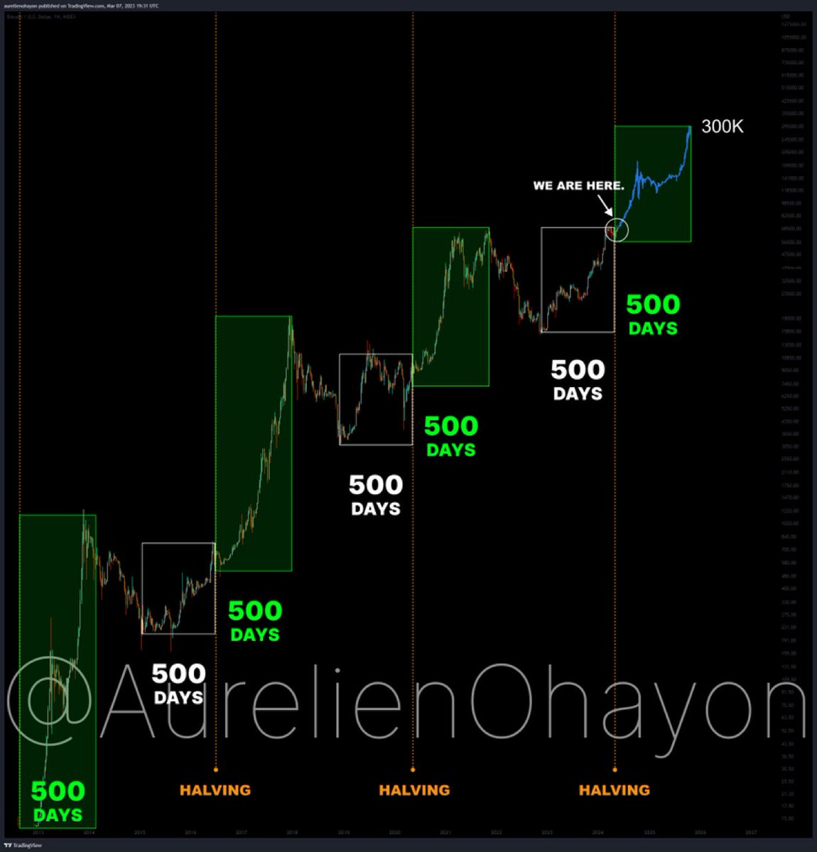 #Bitcoin Bull Run In 500 Day Cycles !! 💥🚀 What’s Your 2025 Price Projection For $BTC ?? Source: @AurelienOhayon Comment Below & Follow For More!!👇👇 #BullMarket #Bullish #BitcoinETF #Adoption