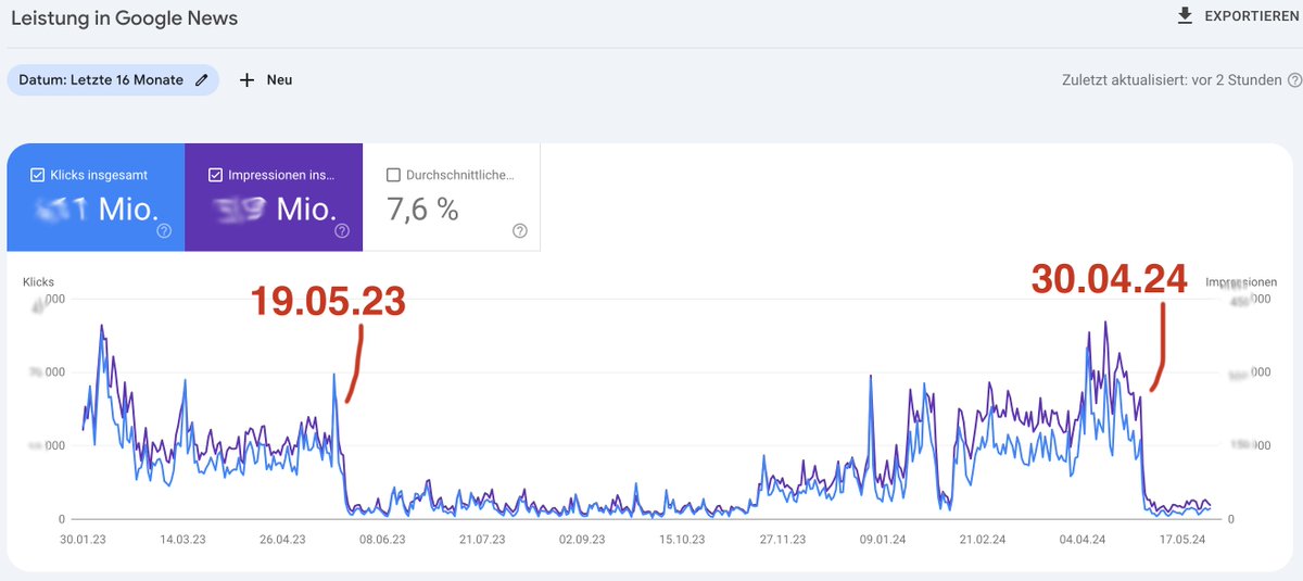 Hi <a href="/JohnMu/">John 🧀 ... 🧀</a> - a client of mine has seen a slump in Google News clicks for the second time. The technical setup looks stable. Possible reasons for the slump? #seo #googlenews