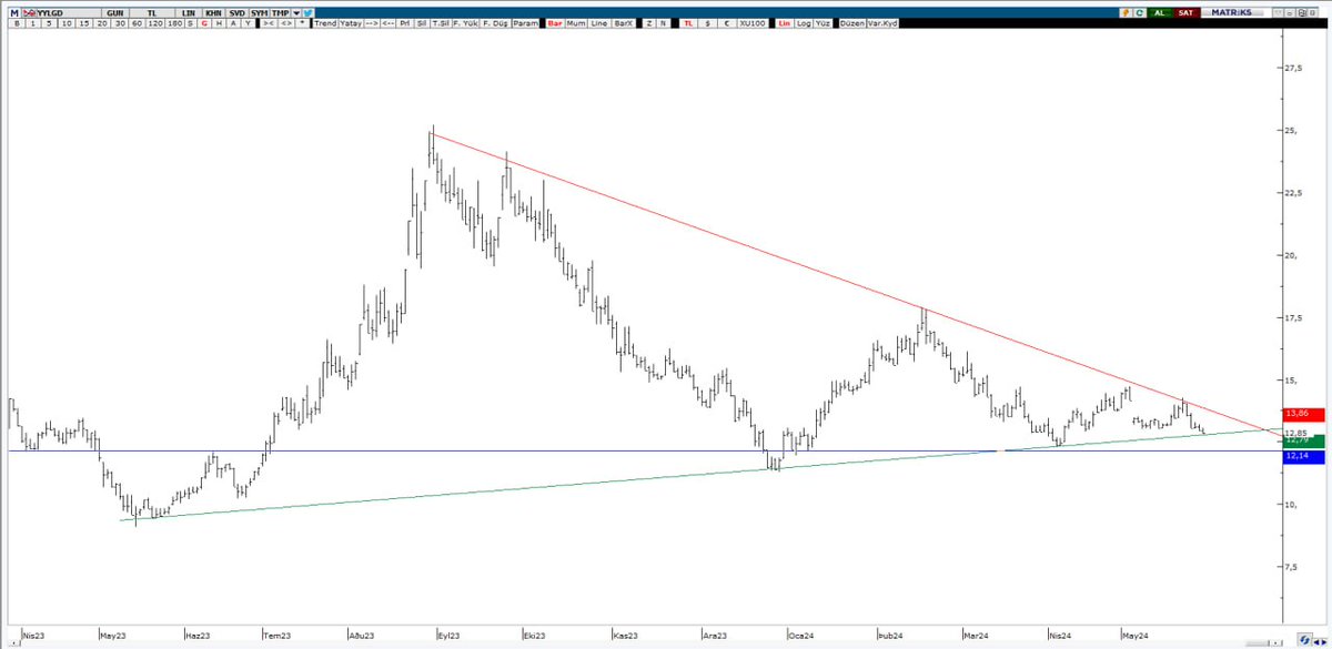 #YYLGD Mayıstan gelen yükselene değmiş bugün. Aşağı kırarsa 12,14 yatay desteği; altında dikkat etmek gerek. Yükseliş için 13.80 civarı düşenini kırması lazım