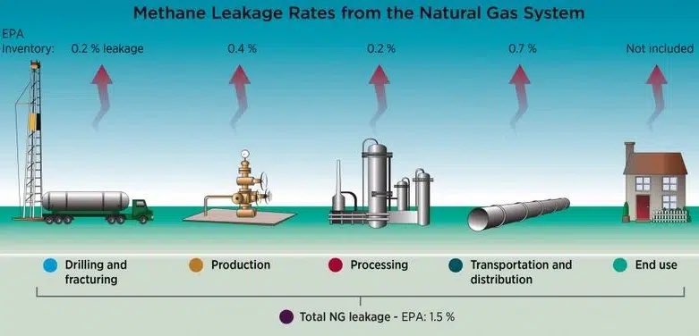 ماهي الغازات الهاربة 
(Fugitive Emissions) وماهي تأثيراتها على #البيئة؟ 

تابعوا معي هذا الثريد 👇🏻