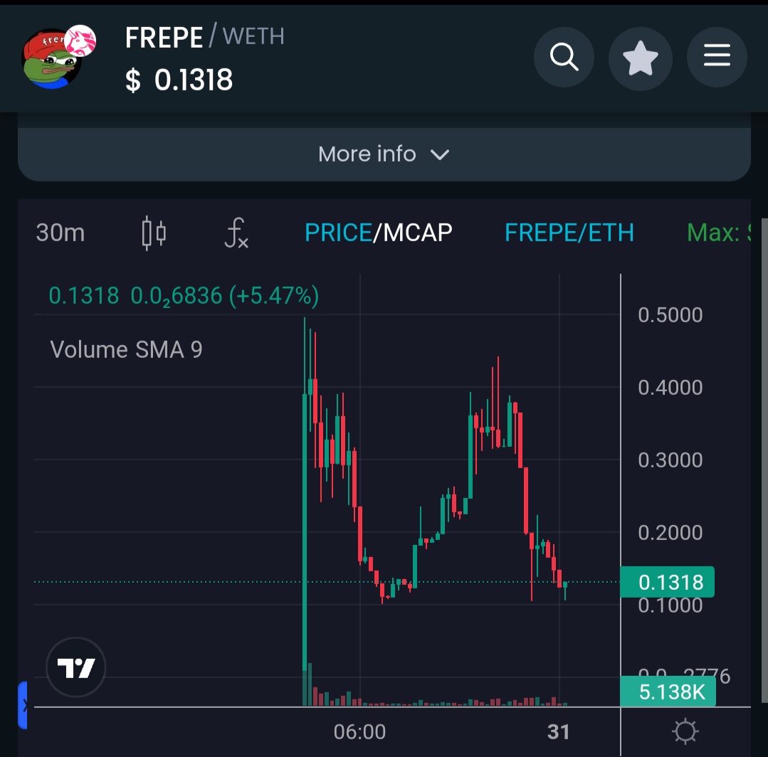 Got a small bag of <a href="/fren_pepe/">Fren Pepe - $FREPE</a> 

#degen play !

🐸 Are popping up here and there, so i thought I should get the #fren of ##pepe

Note- every mid to big is shilling this 🐸

0x79cd36e049f678ace70a58341ae751fda8d8665d

x.com/fren_pepe/stat…