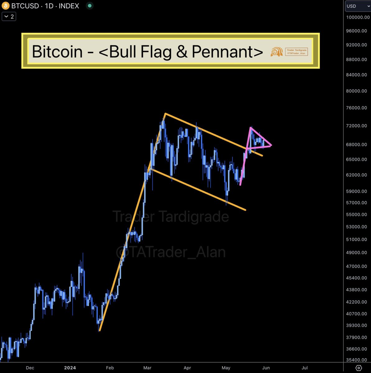 TATrader_Alan's tweet photo. #Bitcoin has formed a Bull Pennant on the top of a Bull Flag 🔥
How we can't be so bullish to #Bitcoin??
It is not uncommon to see these Bullish signals together before a price surge 🚀