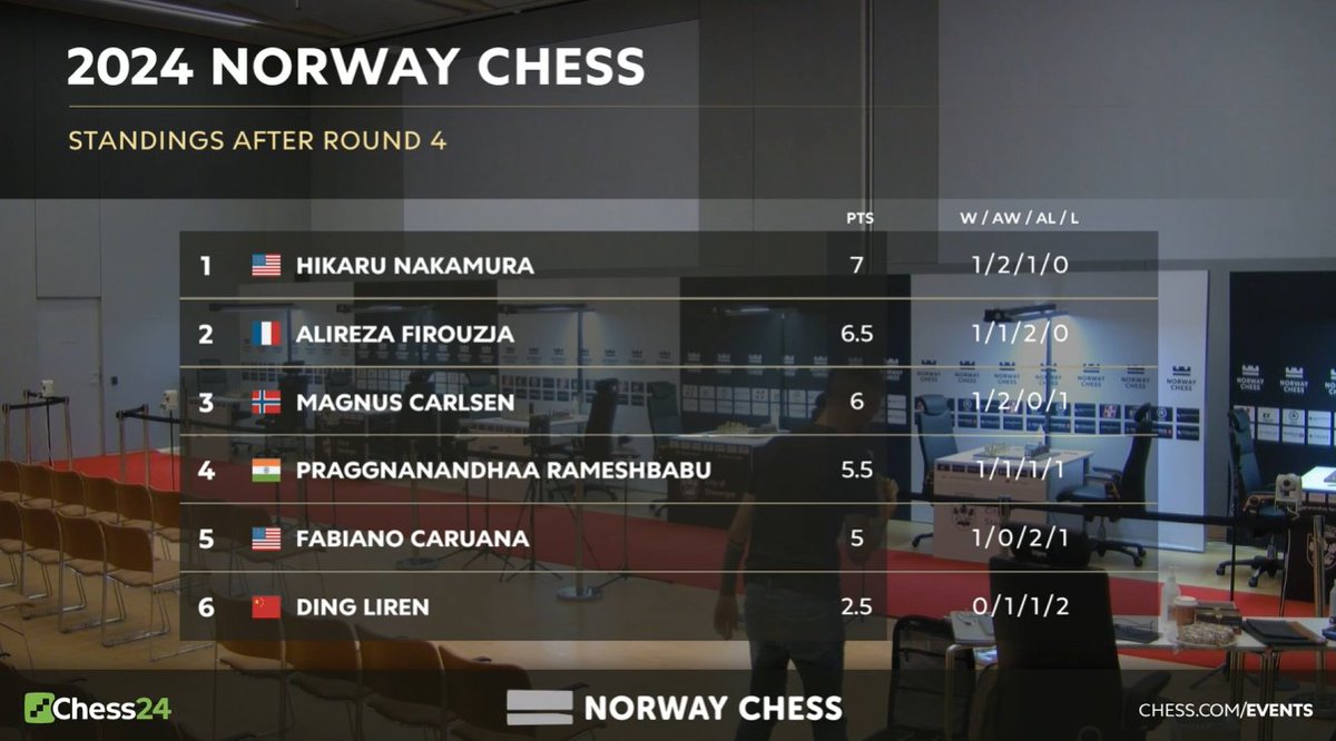 Just before the rest day, @GMHikaru takes the sole lead after four rounds at #NorwayChess!