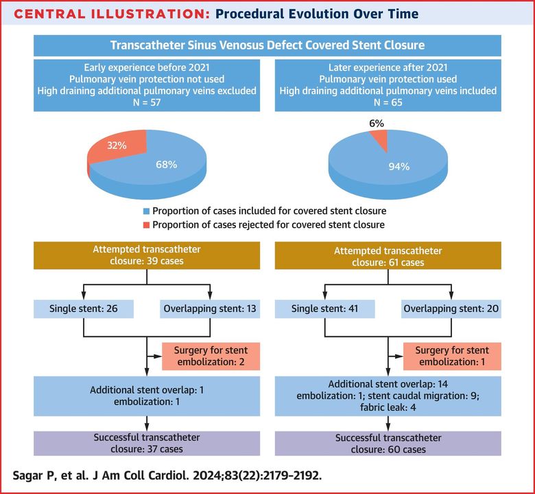 Transcatheter sinus venosus defect closure is here! See outcomes, technical procedural notes and more from #JACC experts: bit.ly/3KkpN2F