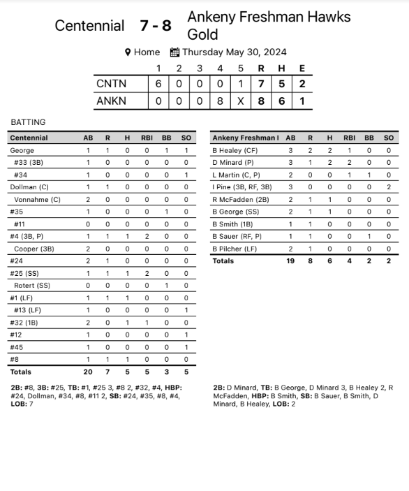 AHSHawks9thBaseball (@hawks9th) on Twitter photo The Hawks Gold team got the split today dropping G1 9-4 and winning G2 8-7 after an 8 run bottom of the 4th.
In G1 <a href="/GarrettBauer16/">Garrett Bauer</a> went 1-2 with a solo HR. Leo Martin added 2 hits. Wisecup went 4.1 innings with 1 ER.
In G2 Dominic Minard had the big hit with a 2 RBI 2B! #TFBH The Hawks Gold team got the split today dropping G1 9-4 and winning G2 8-7 after an 8 run bottom of the 4th.
In G1 <a href="/GarrettBauer16/">Garrett Bauer</a> went 1-2 with a solo HR. Leo Martin added 2 hits. Wisecup went 4.1 innings with 1 ER.
In G2 Dominic Minard had the big hit with a 2 RBI 2B! #TFBH