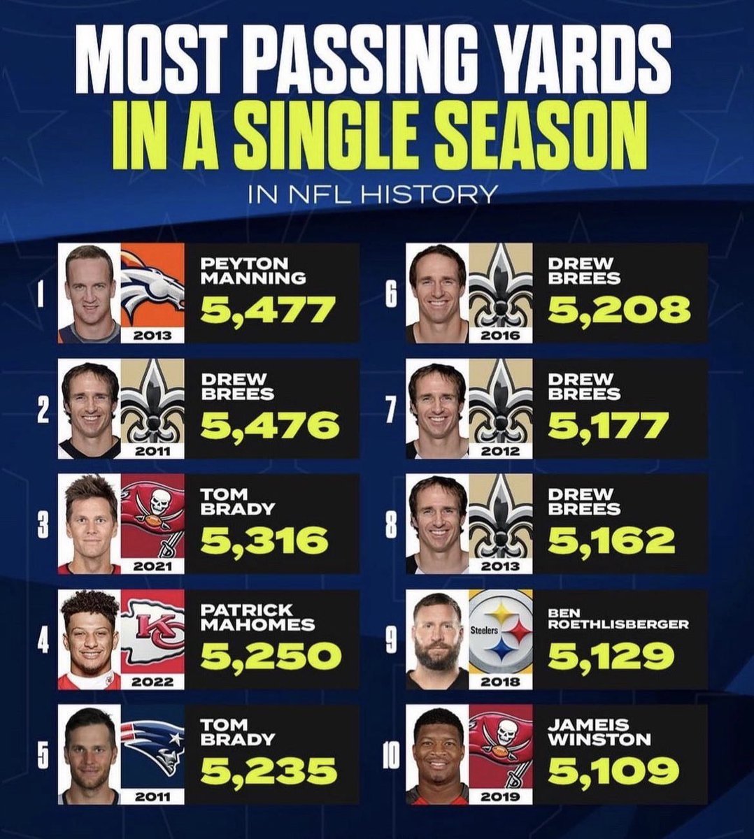 And to think Drew Brees never won an MVP…. 

BS