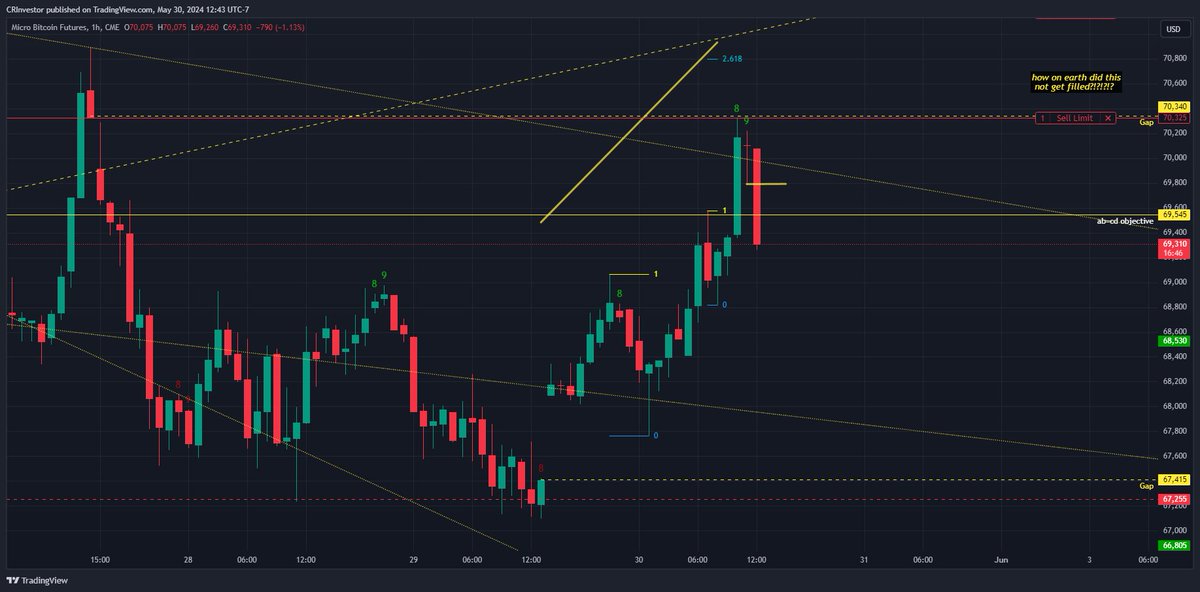 CRInvestor's tweet image. $BTC #BitcoinFutures 
Posted in our community lounge this AM - 'Futures have defined our range'. Gap needed filling &amp;amp; now inside bar fail following gap fill.
How on earth did I not get a fill here; talk about bad luck!
Oh well, get em next time
#pma4tw
therationalinvestor.com