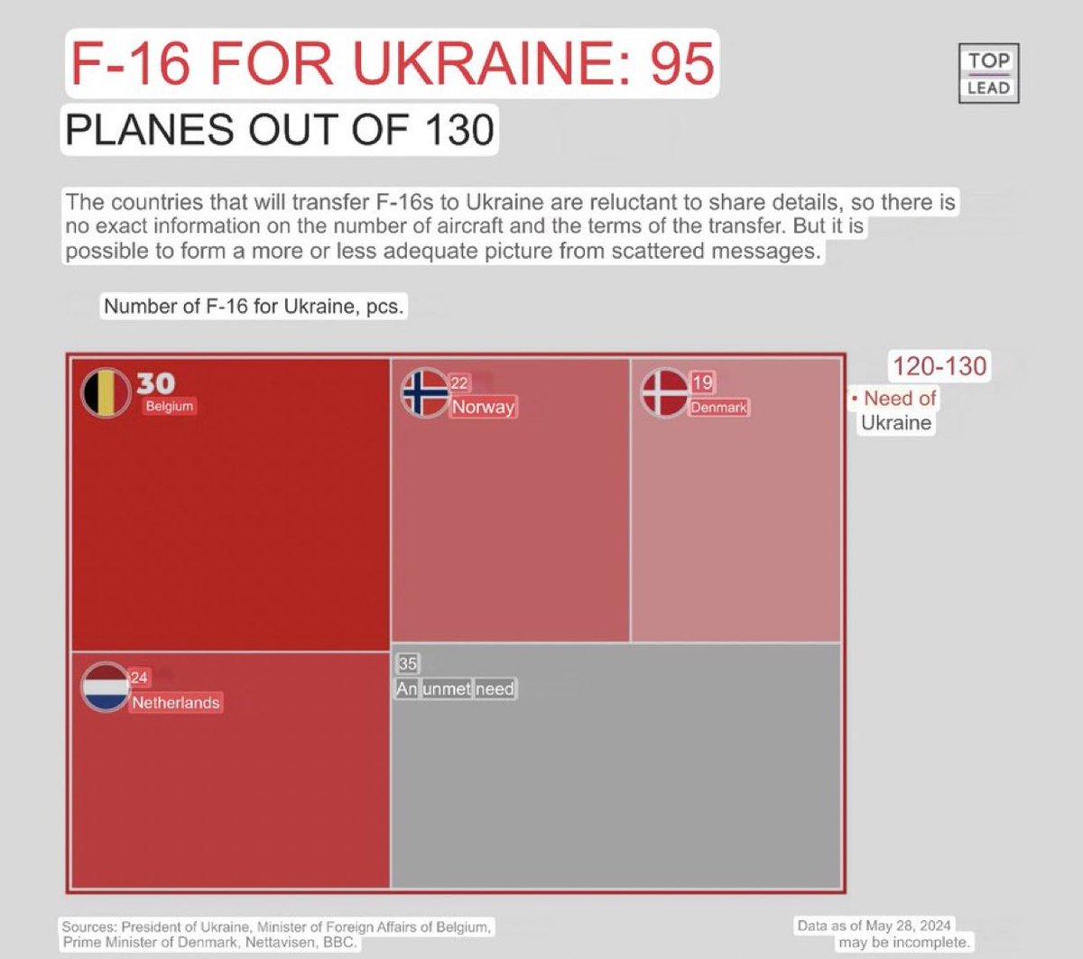 乌克兰将接收约 95 架 F-16 战斗机