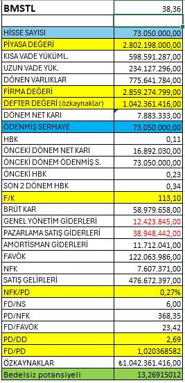 #bmstl grafiği güzel görmüştüm, bilançonun geldiğini yeni fark ettim, onun için paylaşma ihtiyacı duydum, bilanço beni cezbetmedi, yine de yatırımcıları bilir. İyice araştırmdan işlem yapmayın. Allah hayırlı kazançlar ihsan etsin.