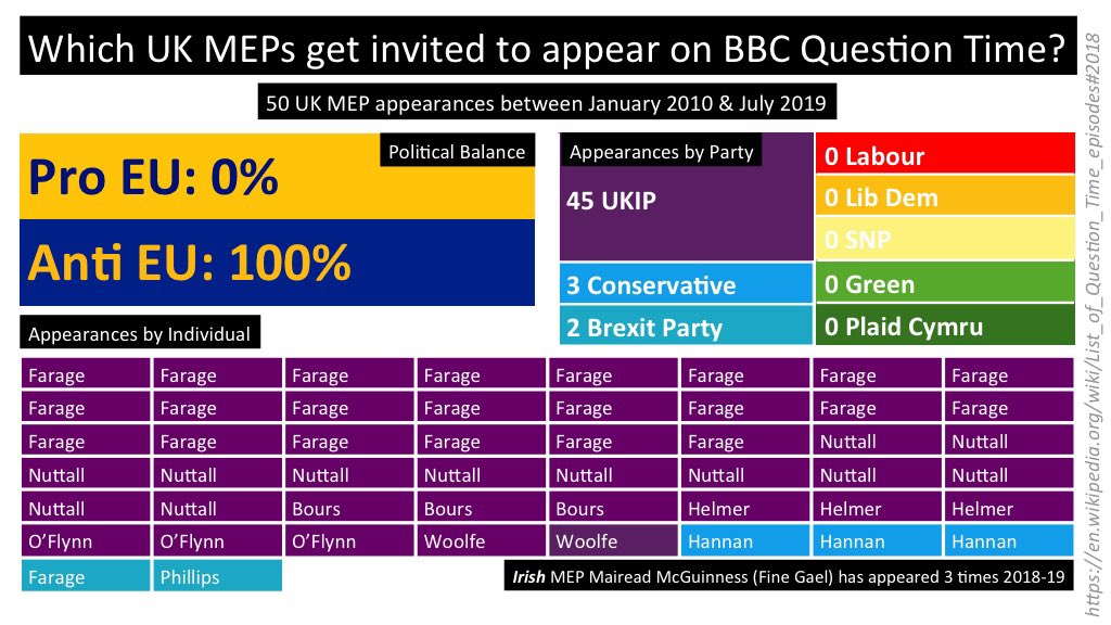 Lest we forget. The only British MEPs given a platform by the #BBC on #bbcqt from 2010-19 were Leavers, and mostly Kippers. BBC's relentless platforming of Fartrage and co was a major factor in Leave's victory.