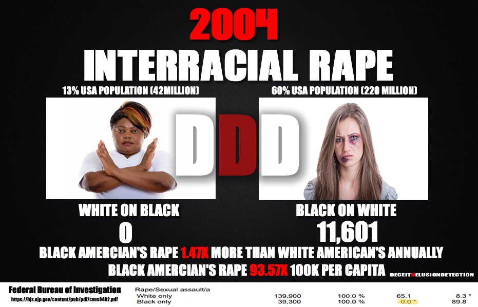 2004 TABLE 42/43 FBI VICTIMIZATION REPORT
BLACK ON WHITE RAPE
2004: 11,611
WHITE ON BLACK RAPE
2004: 0
BLACK AMERICAN'S RAPE 1.47X MORE THAN WHITE AMERICAN'S
BLACK AMERCIAN'S RAPE 93.57X 100K PER CAPITA

bjs.ojp.gov/content/pub/pd…

10K-40K WHITE WOMEN ARE RAPED BY BLACK MEN ANNUALLY