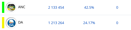🔴Breaking News🔴ANC Passes the 2M threshold on Votes

More news At⬇️centralnews.co.za

#election_2024 #ElectionResults #SAElections2024