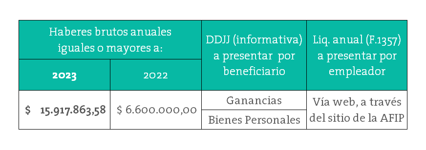 EstudioVilla's tweet photo. Resaltamos que el importe de los haberes brutos puede originar obligaciones impositivas tanto para quienes los perciben como para quienes los pagan. https://t.co/IPneNv0nwF
