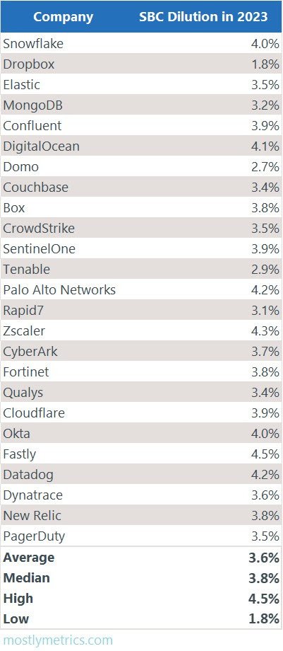 Stock based comp is the silent valuation killer. 

I sampled 25 random companies for their stock based comp dilution in FY23: