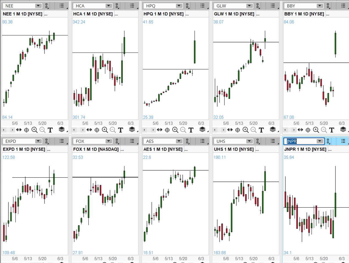 KenRose_CMT's tweet photo. #StocksToWatch (05/30/24)
10 Largest Cap S&P 500 Stocks Blasting Through Resistance at the moment
#NEE #HCA #HPQ #GLW #BBY #EXPD #FOX #AES #UHS #JNPR
Will they fade?
Not a recommendation
#thinkorswim Charts: https://t.co/JB5y8nzeyr