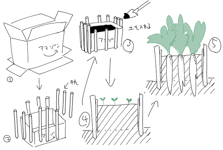 段ボールでかさまししてごぼうとか大根みたいな根っこが長くなる作物を作る。(本来は合板とかトタン板を使う方法で段ボールだと強度不足なんだけど杭を多く打ってごまかしごまかしやってる 