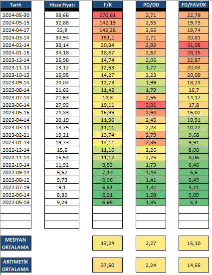 #BMSTL Aylık hisse fiyatı ve F/K, PD/DD, FD/FAVÖK çarpanları