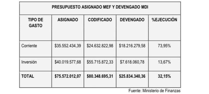 🔴En 2016 (RC) la ejecución del Ministerio del Interior fue de $154 millones. 📉En 2023 (Lasso) fue de $31 millones. CINCO VECES MENOS. Específicamente la inversión fue de solo $7 millones, teniendo $55 millones. Dejando de comprar: 1. Equipo básico de protección para la