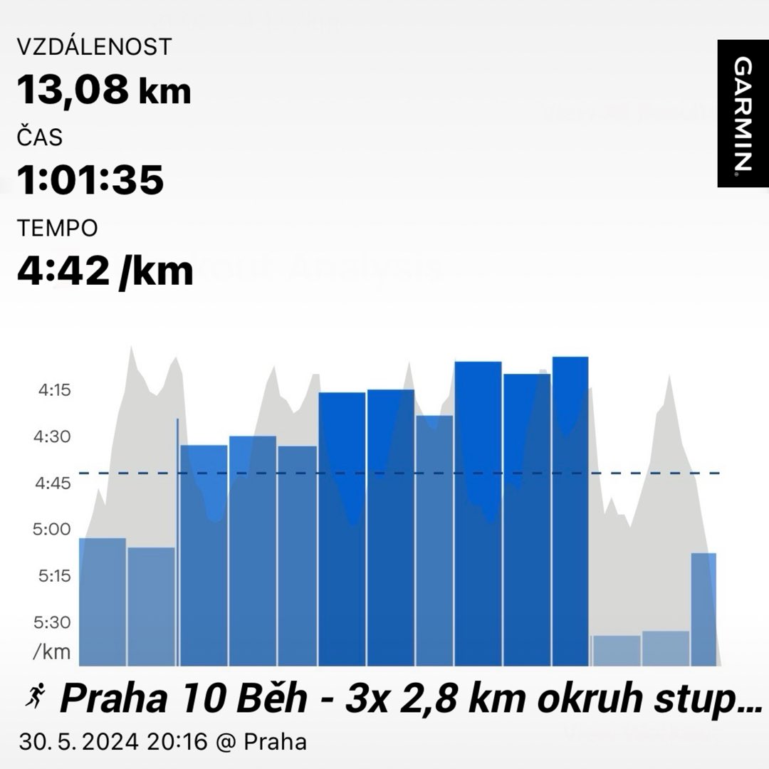 Únava ze dvou závodních víkendů pořád je, ale jít klusat po dvou dnech volna je jak házet perly sviním, tak jsem tam šoupl něco rychlejšího - 3x 2,8 km okruh stupňovaně v Z2-Z3-Z4:
1. 4:33@155 (4:34-:31-:34)
2. 4:19@167 (4:17-:16-:24)
3. 4:08@178 (4:08-:11-:05)
#BolkaBěháProPeťku