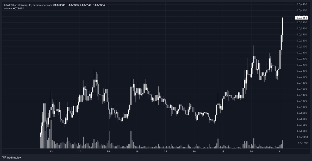 kevinle_bw's tweet photo. That's $JJ chart and it's just nearly 2x in 4h.

I don't believe you will fade this frog 🐸 https://t.co/BdLvEEpEqo