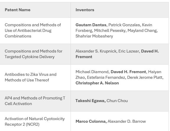 Five faculty members recognized for their 2023 patents: Marco Colonna, MD, Gautam Dantas, PhD, Takeshi Egawa, MD, PhD, Daved Fremont, PhD, & Christopher Nelson, PhD. Their patents can be found in the table below along with their co-inventors. Congratulations! Amazing Inventors!