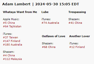 skaschep's tweet photo. ๐ Stats update @AdamLambert 30/5 15:05 EDT! ๐ #WhatayaWantFromMe is still high in the @AppleMusic
and #Shazam charts in China! ๐ #Lube making it's first entry on @iTunes in Australia on #74 and #AnotherLover #12 in Finland! ๐ณ๏ธโ๐ Check out Lube/#WetDream: https://t.co/FT4vtTKkBt https://t.co/BxS1b8vnuM
