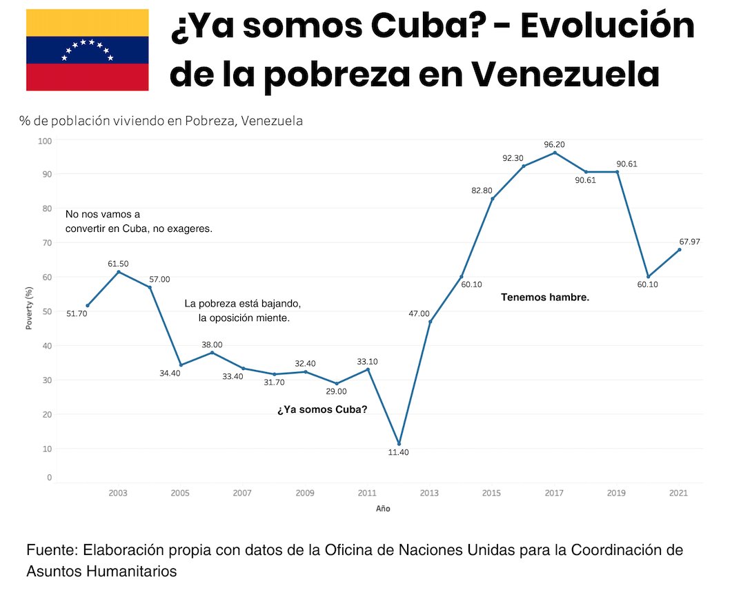 RealArturoH's tweet photo. Para los que preguntan si "ya somos Venezuela":

Venezuela, durante la primera parte del Chavismo "iba muy bien", incluso se redujo la pobreza. Así funcionan los populismos: hacen dispendio de gasto público para inflar las estadísticas de forma artificial, y después llega el golpe de realidad. 

Venezuela tardó 14 años en convertirse en Cuba. Nosotros apenas llevamos 6 años, y estamos a tiempo de cambiar ese rumbo.