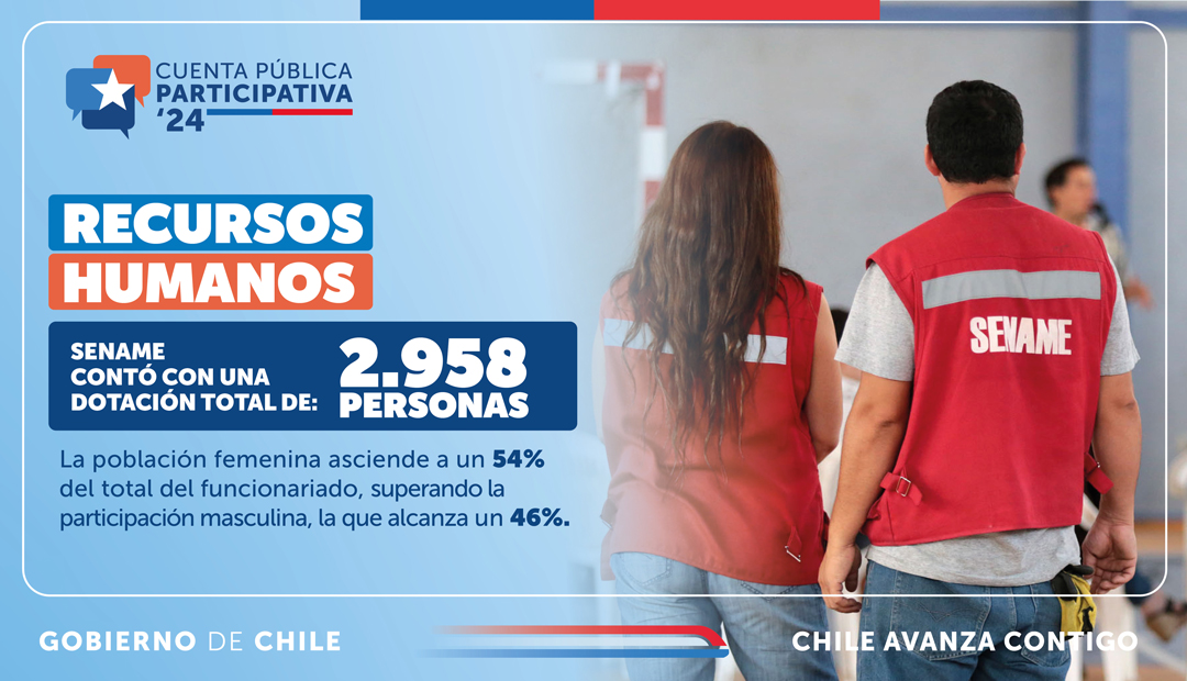 Sename_gobierno's tweet photo. 🔵CUENTA PÚBLICA SENAME-Gestión 2023🔵

✅El servicio contó con una dotación total de 2.958 personas.

👫Destaca el número de mujeres en los distintos estamentos, cifra que asciende a un 54% del total del funcionariado, superando la participación masculina, con un 46%. https://t.co/RemcoUVlYM
