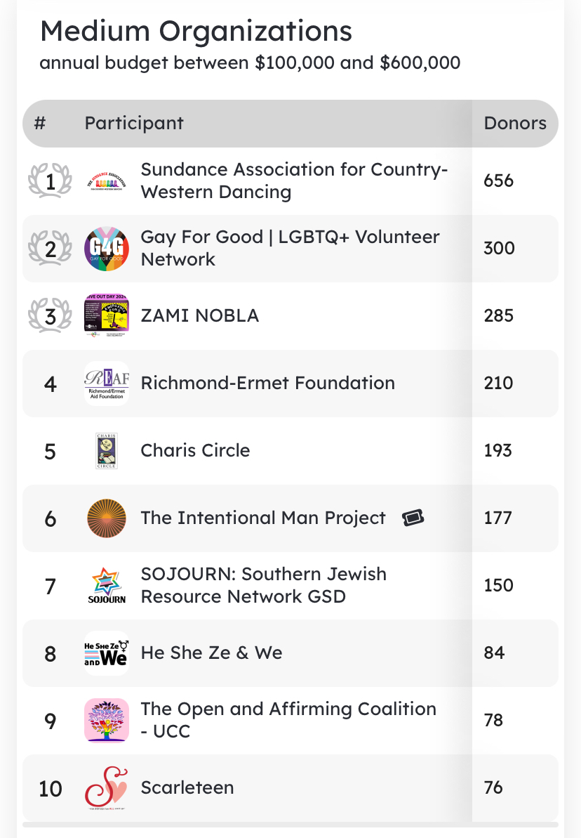 🙏❤️ THANK YOU FOR YOUR SUPPORT DURING #GIVEOUTDAY! We're currently #9 on the medium-sized org leaderboard. Your donation can help us earn more dollars! 💸 Visit giveoutday.org/organization/O… to donate and maximize your impact! 🌟