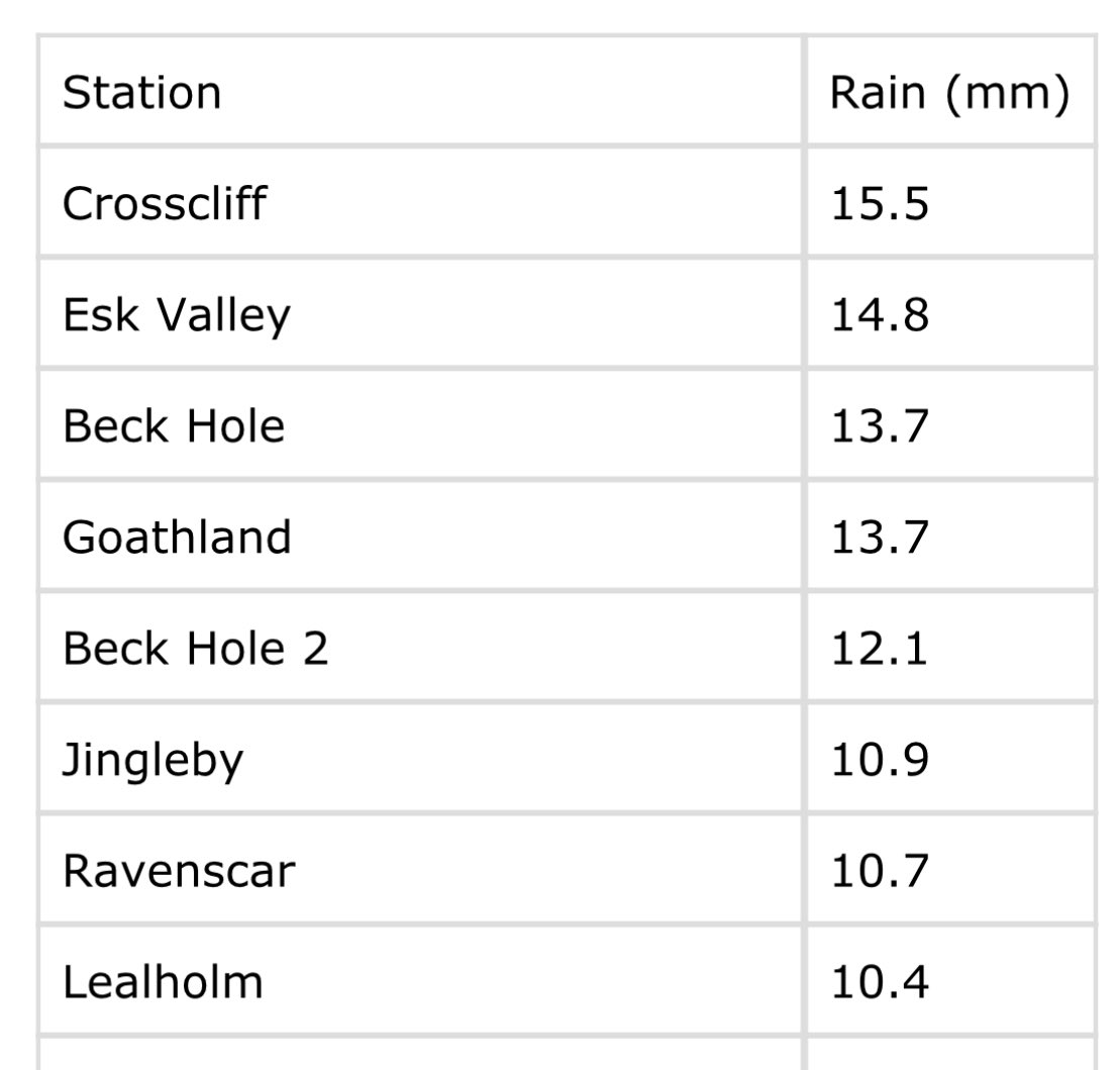 An atrocious weather day near the #NorthYorkshire coast with some places seeing over half an inch of rain and temps barely into double digits. ☹️💦