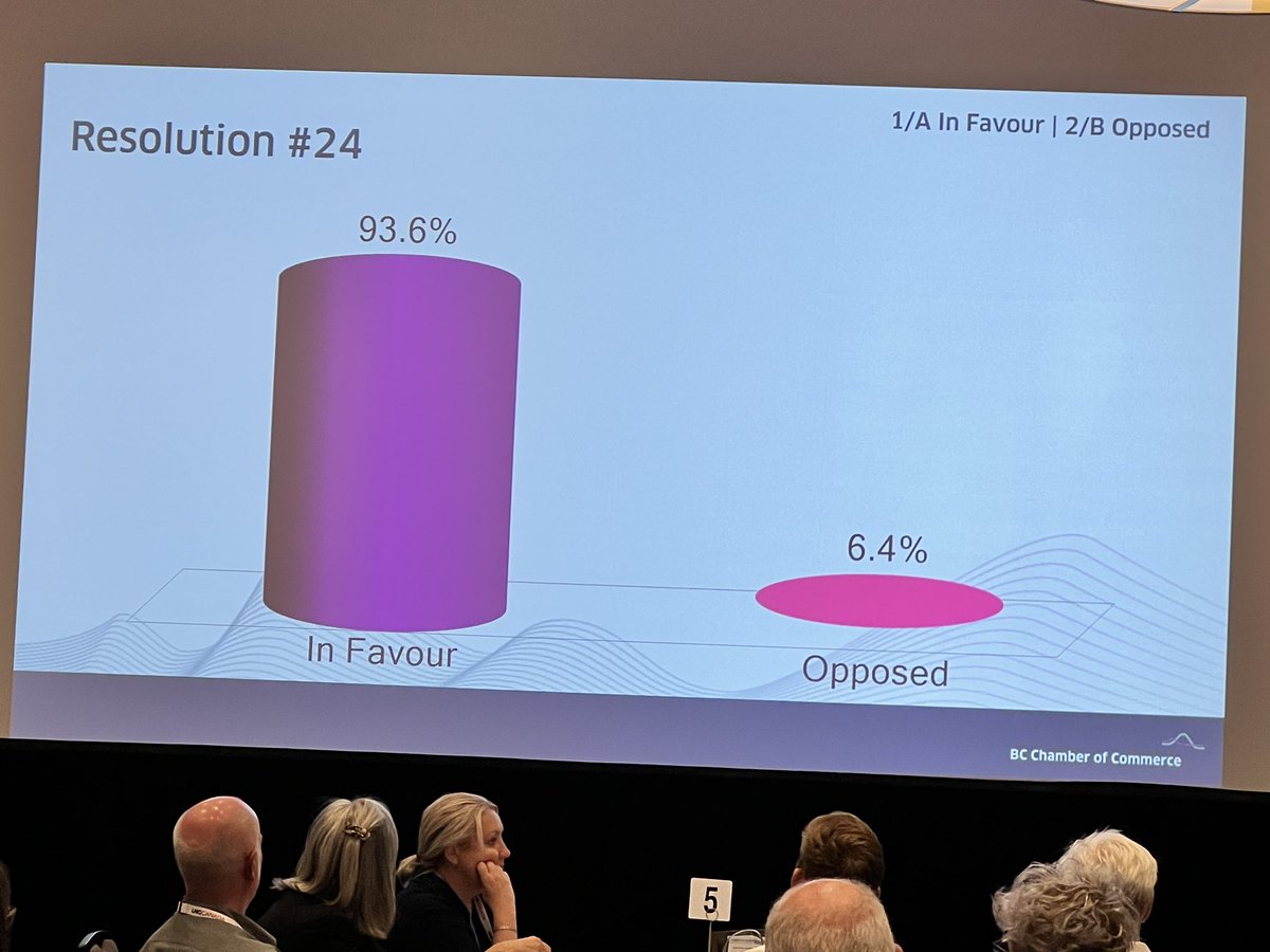 businessthrives's tweet photo. At the #bcccagm2024 @PentChamber’s policy recommendation in support of the B.C. Wine 🍷 Industry was adopted by a huge majority ❤️ https://t.co/vykHpDX8id