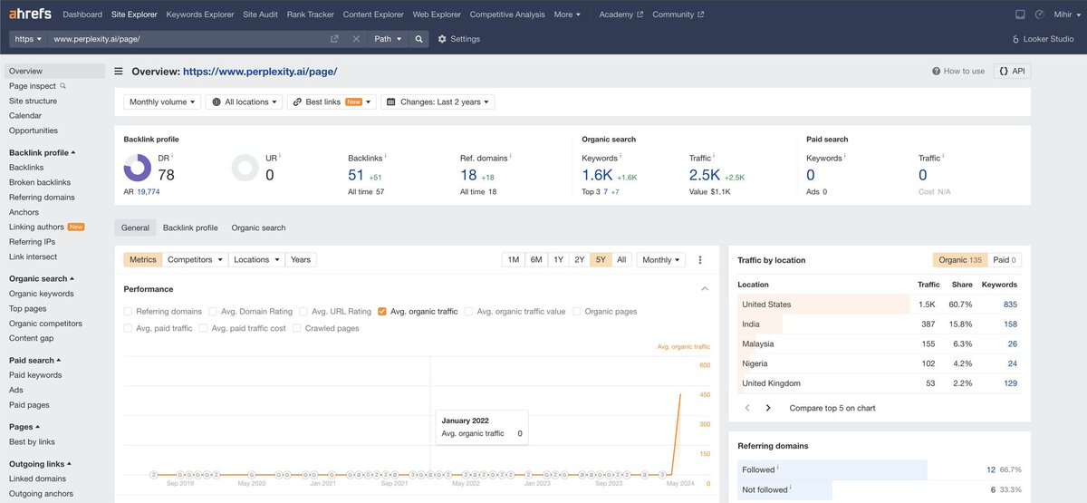 I think Perplexity is on it's way to pull-off the biggest Programmatic SEO play based on AI written content. I'll be watching this very closely. 

Here is one example:
lnkd.in/g6j7-csD

Here is the announcement:
perplexity.ai/hub/blog/perpl…

What are you thoughts?