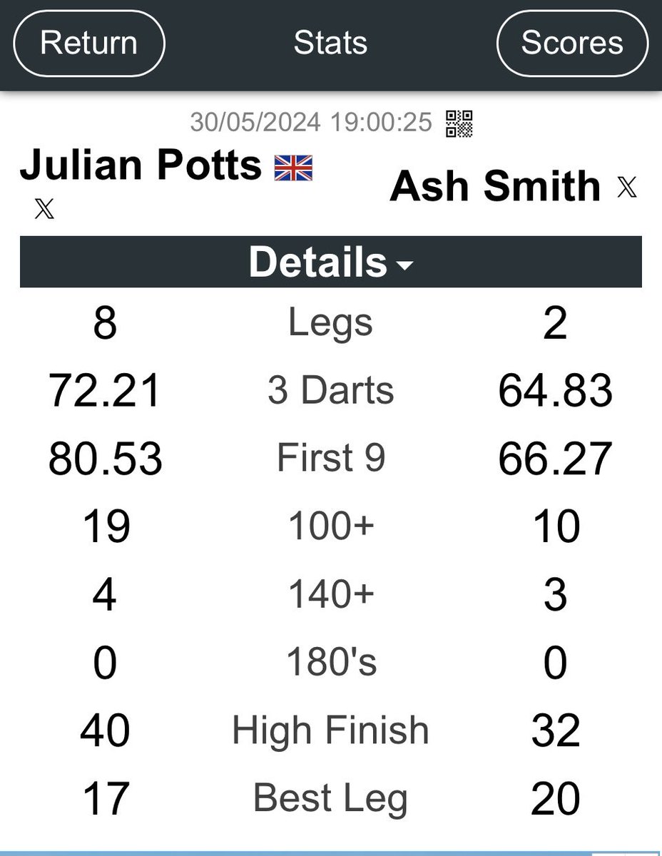 JJP180's tweet photo. ⁦@ashMJHB⁩ , always good game mate , head up you played some great darts 8-2 wasn’t a clear reflection, some close legs in the ⁦@GDL180⁩ equaliser 👍🎯 https://t.co/cNTV6IOYZy