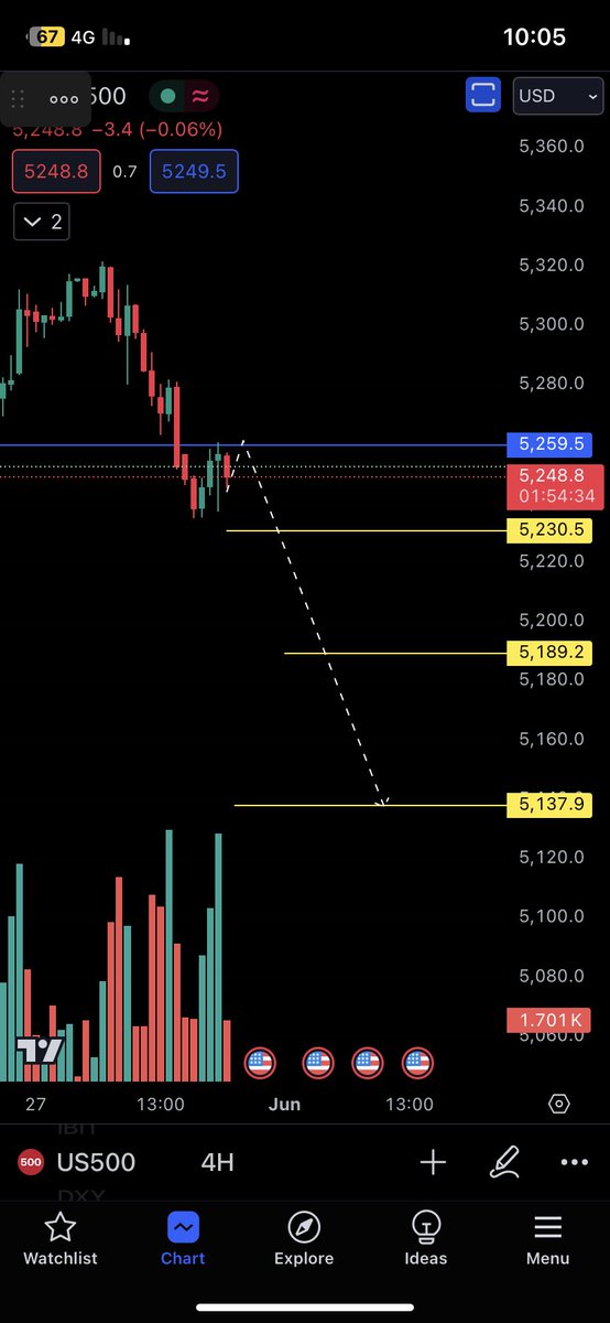 كلها خط و سهم ✌️
#us500 #spx