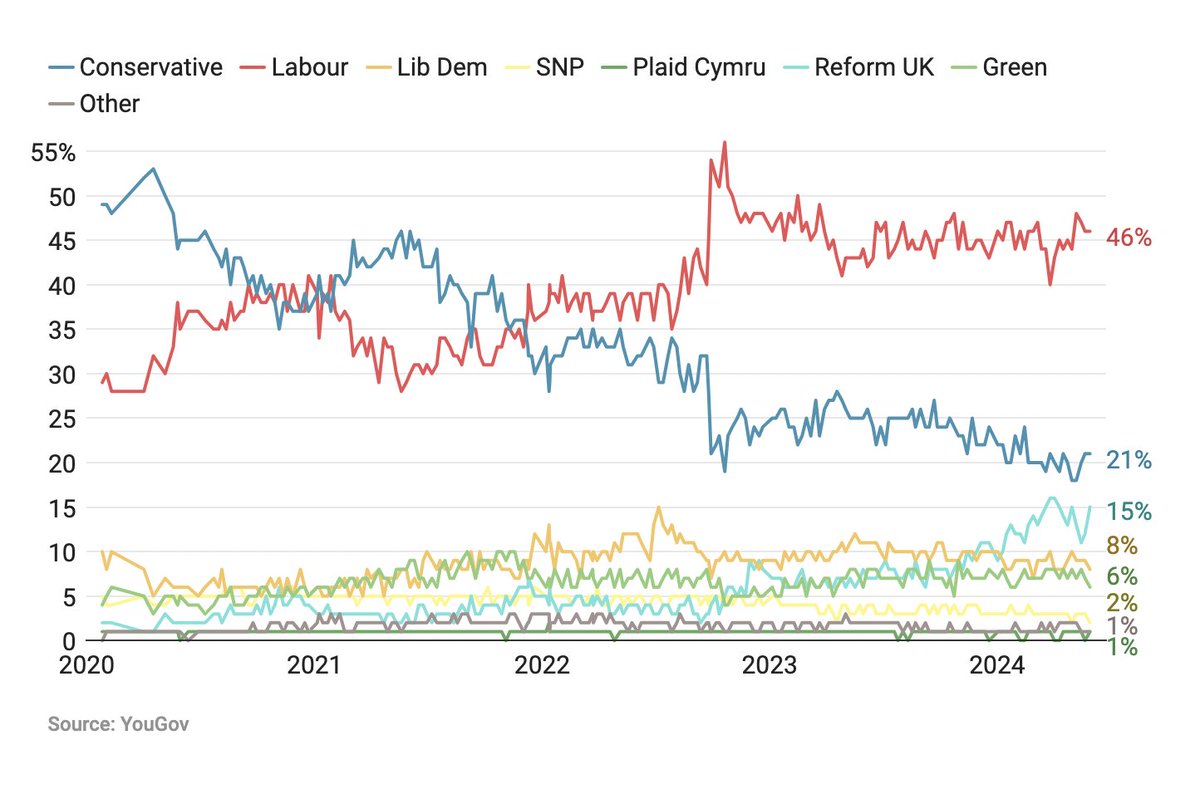 Labour lead at 25 points in latest YouGov poll for The Times CON 21 (+1) LAB 46 (-1) LIB DEM 8 (-1) REF UK 15 (+3) GRN 6 (-1) Fieldwork 29 - 30 May