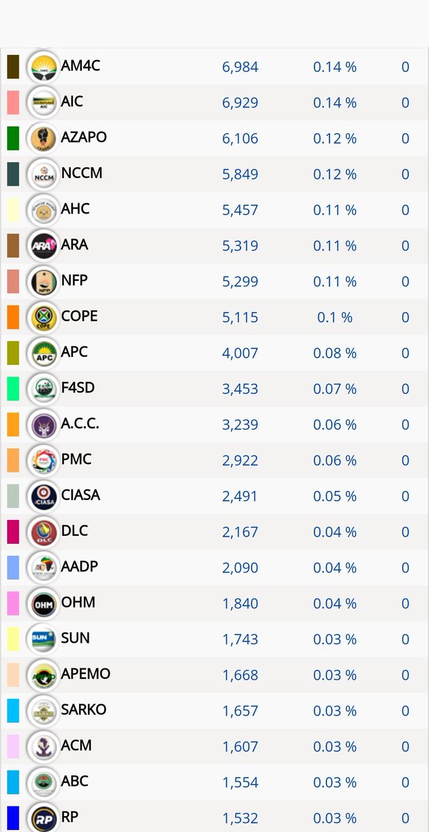 When everything is done I need us to talk about this, yingozi le. It is a waste of votes. If anifuni ukuphisa ngelizwe consolidate these parties and give us 10 to choose from. Vele you can't all be Presidents even this way. 

#ElectionResults